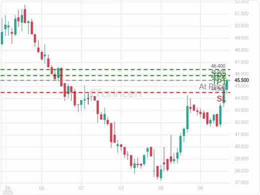 4050@45.5 Chart