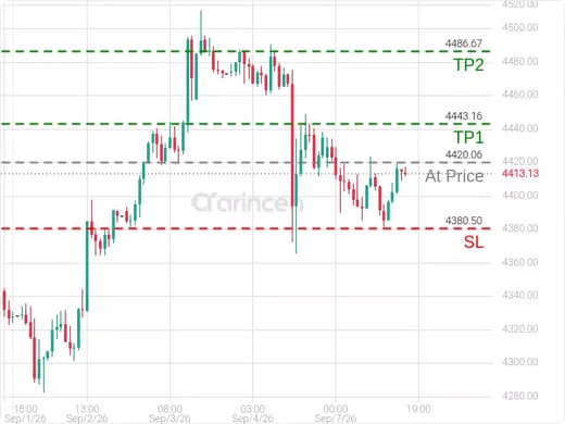XAUUSD@4420.06 Chart