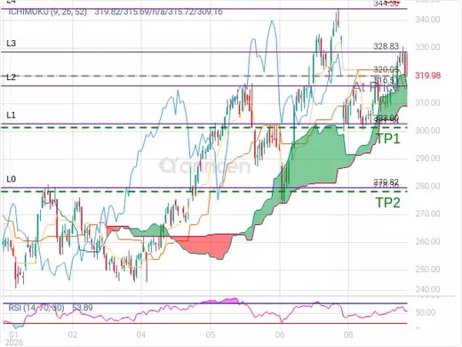AAPL@320.05 Chart