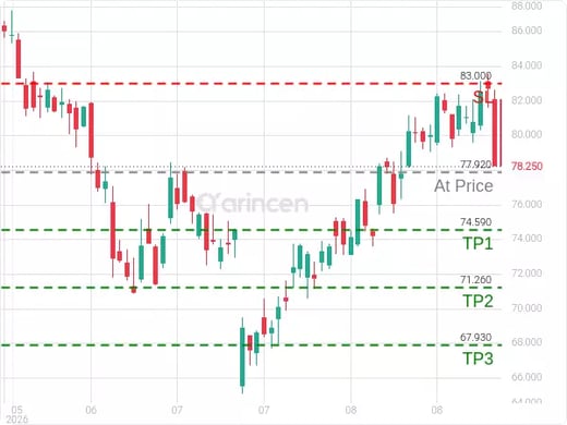 NFLX@77.92 Chart