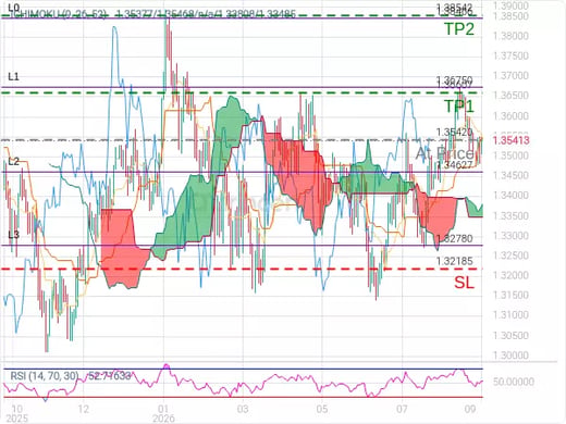 GBPUSD@1.3542 Chart