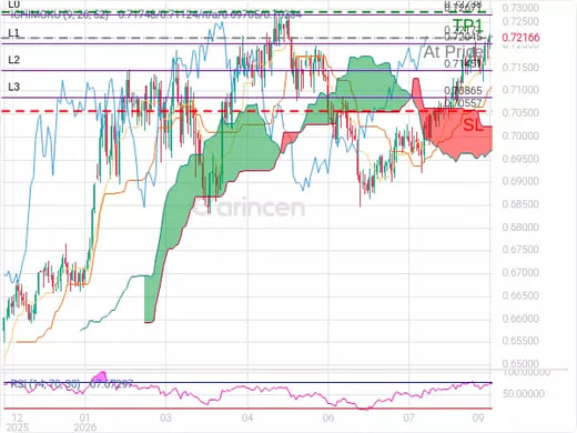 AUDUSD@0.72171 Chart