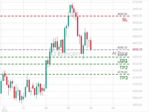 XAUUSD@4355.1 Chart