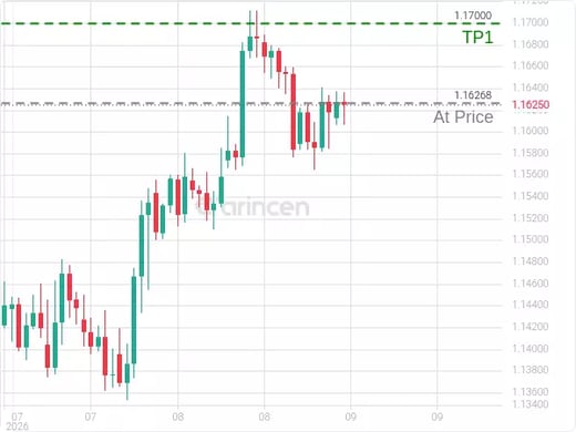 EURUSD@1.16268 Chart