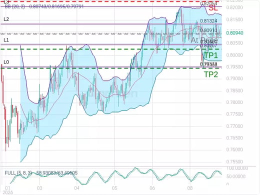 USDCHF@0.8091 Chart