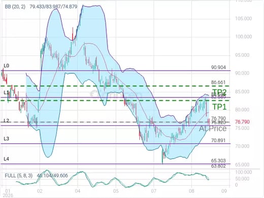 NFLX@76.79 Chart