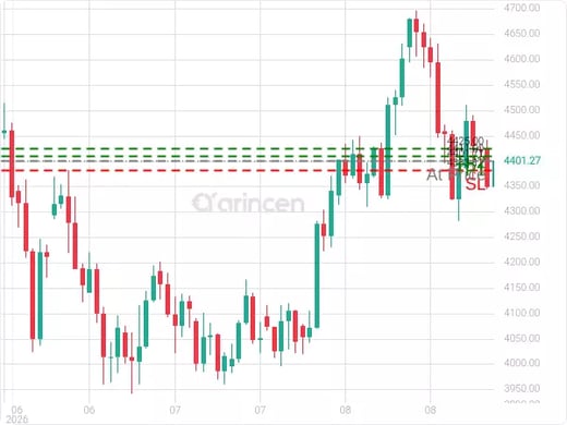 XAUUSD@4401.71 Chart