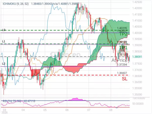 USDCAD@1.381 Chart