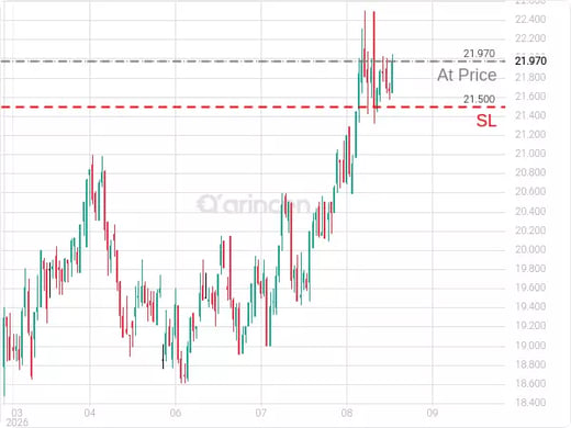 1050@21.97 Chart
