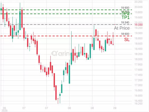 8240@19.34 Chart