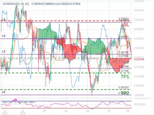 NZDUSD@0.5799 Chart
