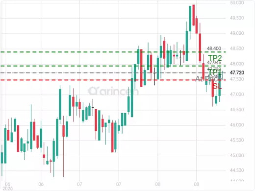 2280@47.72 Chart