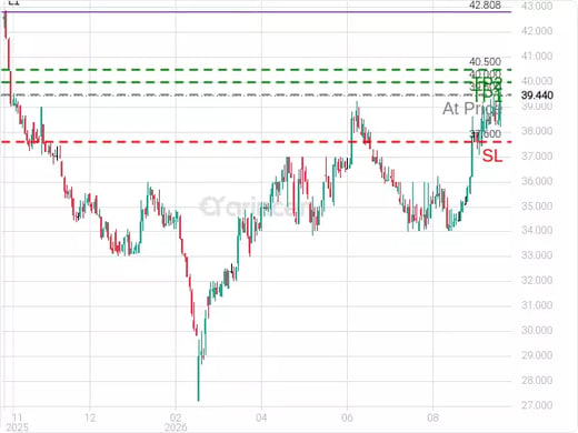 4017@39.5 Chart