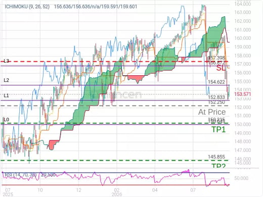 USDJPY@152.25 Chart