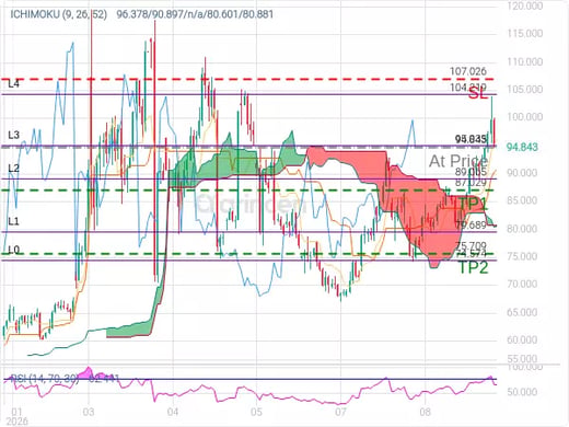 OILUSD@94.843 Chart