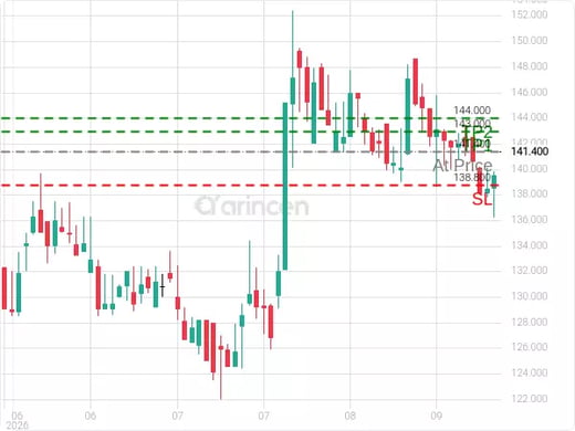 4291@141.4 Chart