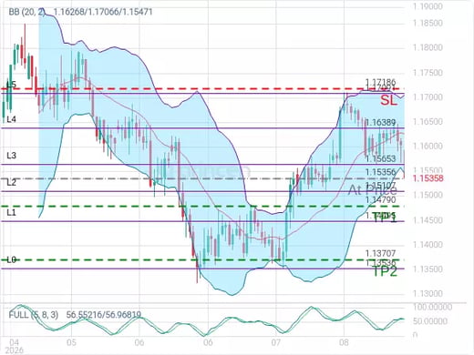 EURUSD@1.15356 Chart