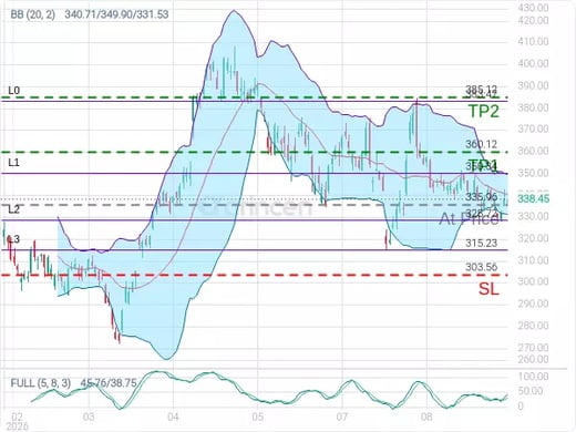 GOOGL@335.96 Chart