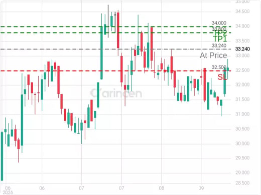 8250@33.24 Chart