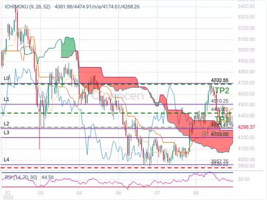 XAUUSD@4299.2 Chart