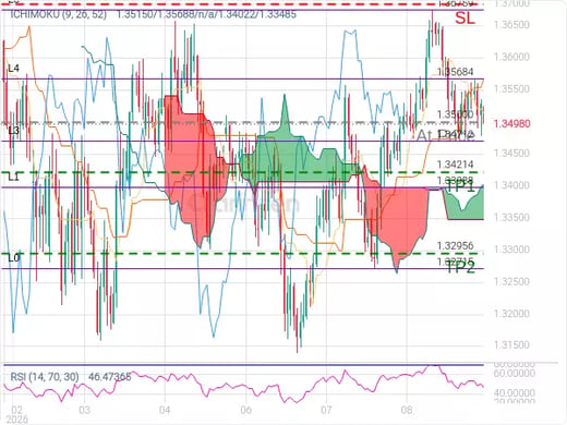 GBPUSD@1.35 Chart