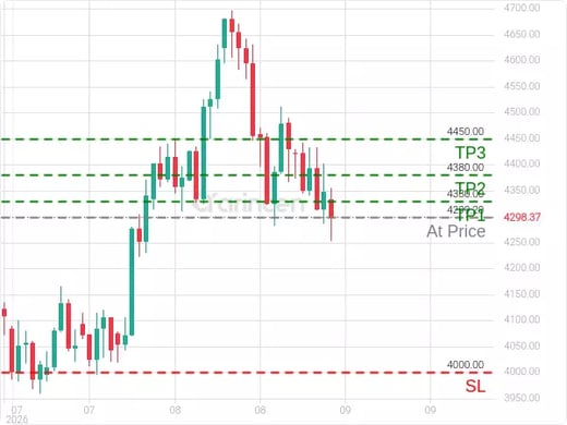 XAUUSD@4299.2 Chart