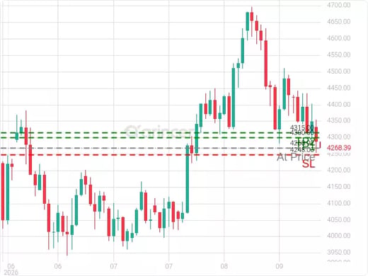 XAUUSD@4268.92 Chart