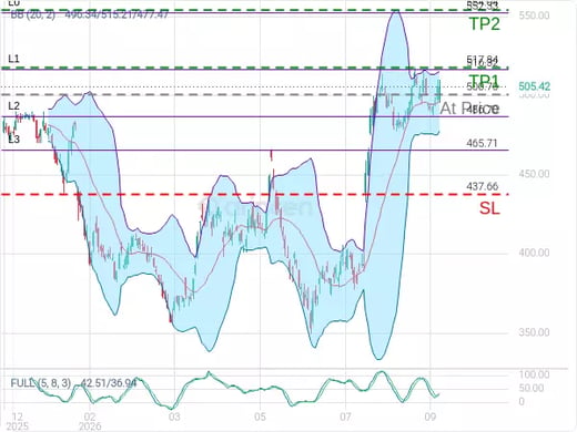MSFT@500.7 Chart