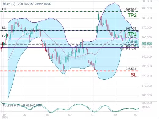 AMZN@253.08 Chart