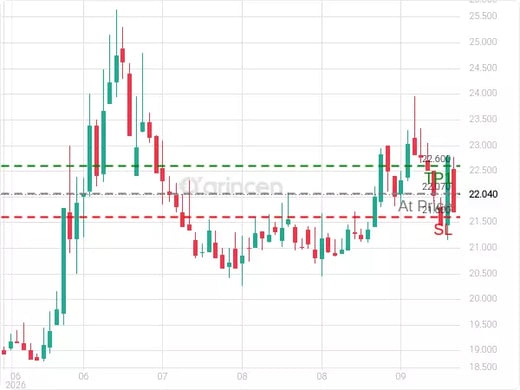 2100@22.07 Chart