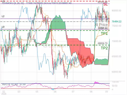 BTCUSD@76507.22 Chart