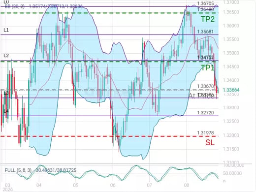 GBPUSD@1.3367 Chart