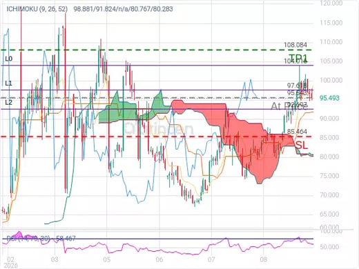 OILUSD@95.543 Chart