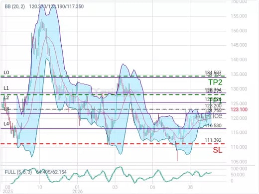4200@123.2 Chart