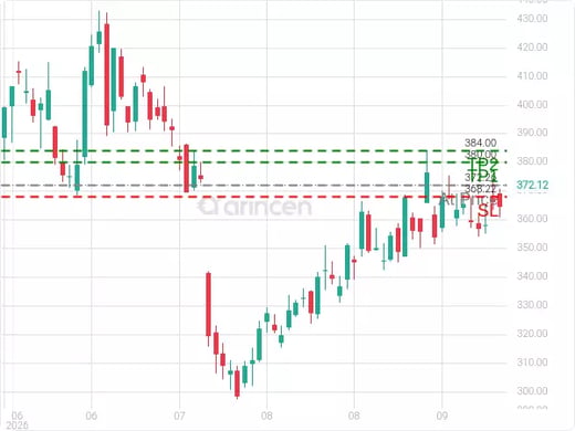 TSLA@372.26 Chart