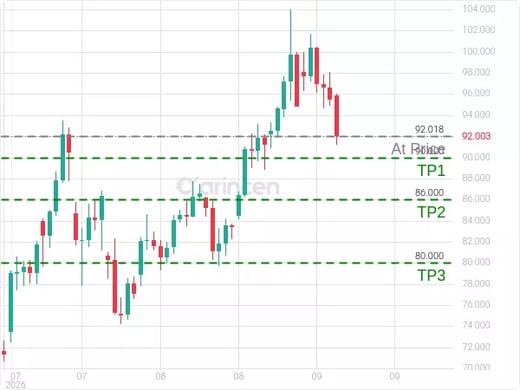 OILUSD@92.018 Chart