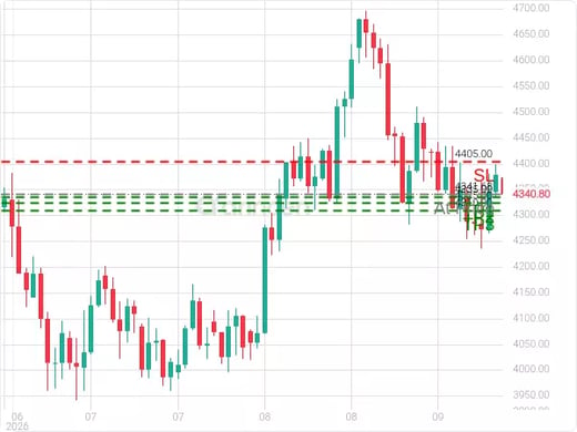 XAUUSD@4341.68 Chart