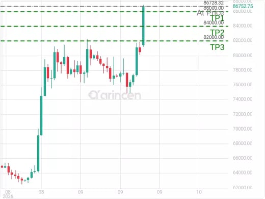 BTCUSD@86728.32 Chart