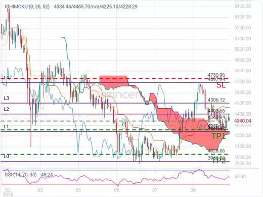 XAUUSD@4340.94 Chart