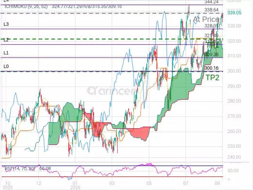 AAPL@338.64 Chart