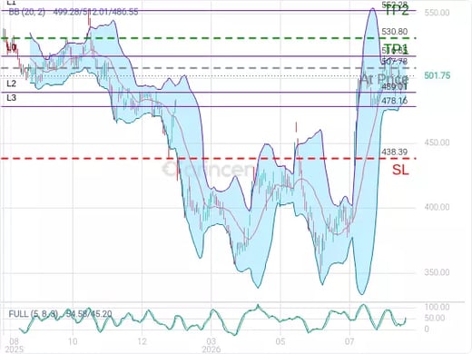 MSFT@507.78 Chart