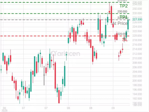 NVDA@227.24 Chart