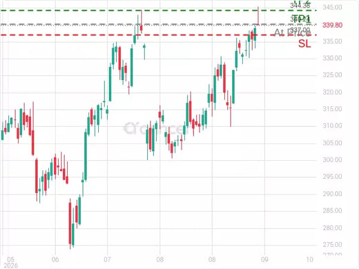AAPL@340.24 Chart
