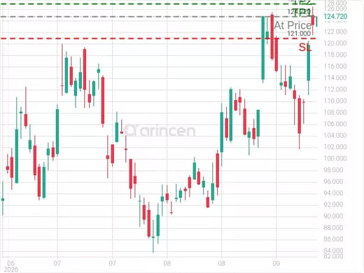 HOOD@124.72 Chart