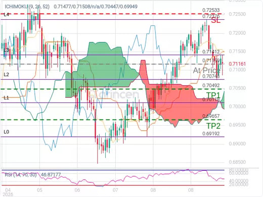 AUDUSD@0.71159 Chart