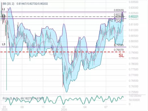 USDCHF@0.8222 Chart