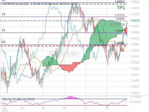 USDCAD@1.40984 Chart