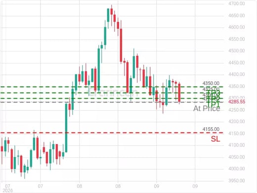 XAUUSD@4284.8 Chart