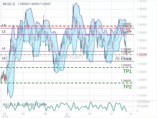 GBPUSD@1.32242 Chart