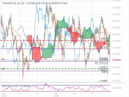 NZDUSD@0.56589 Chart